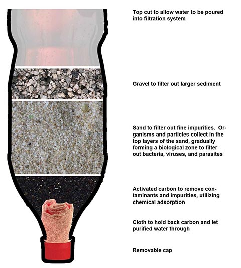 Bio-Filter