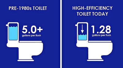 1.28 VS 1.6 GPF Toilets