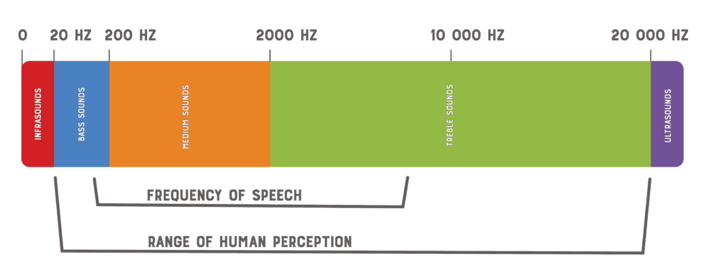Frequency range chart