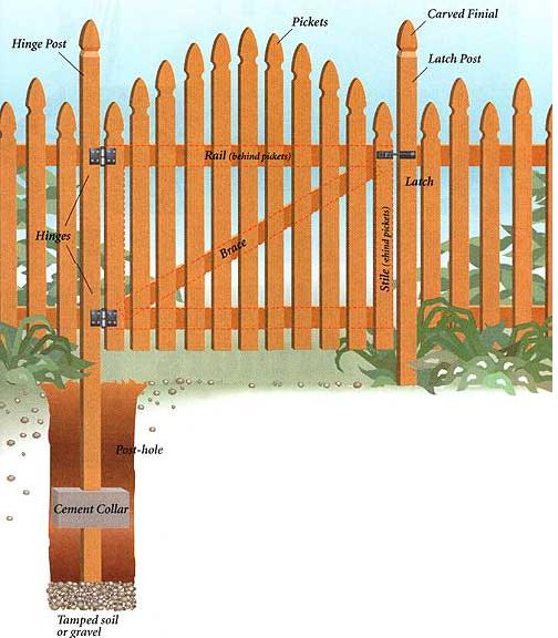How to build a wood gate