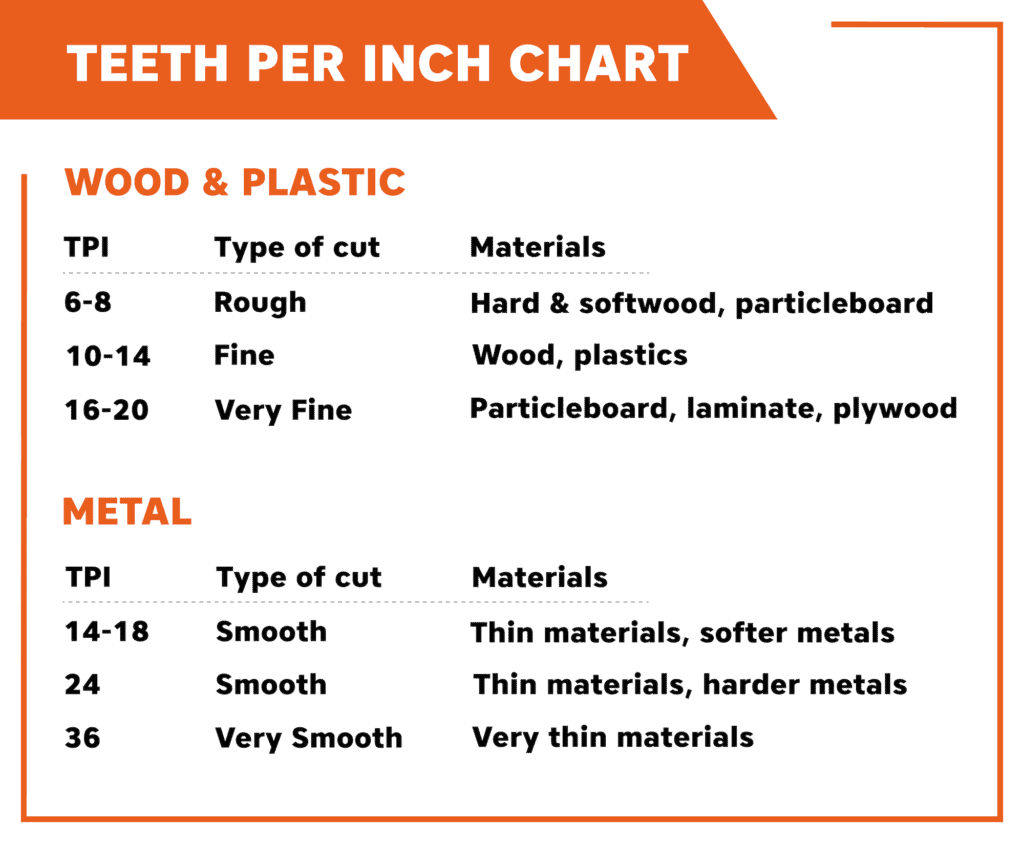 Teeth per inch table