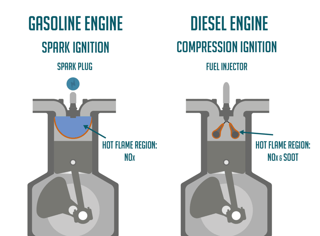 diesel vs. gas engines