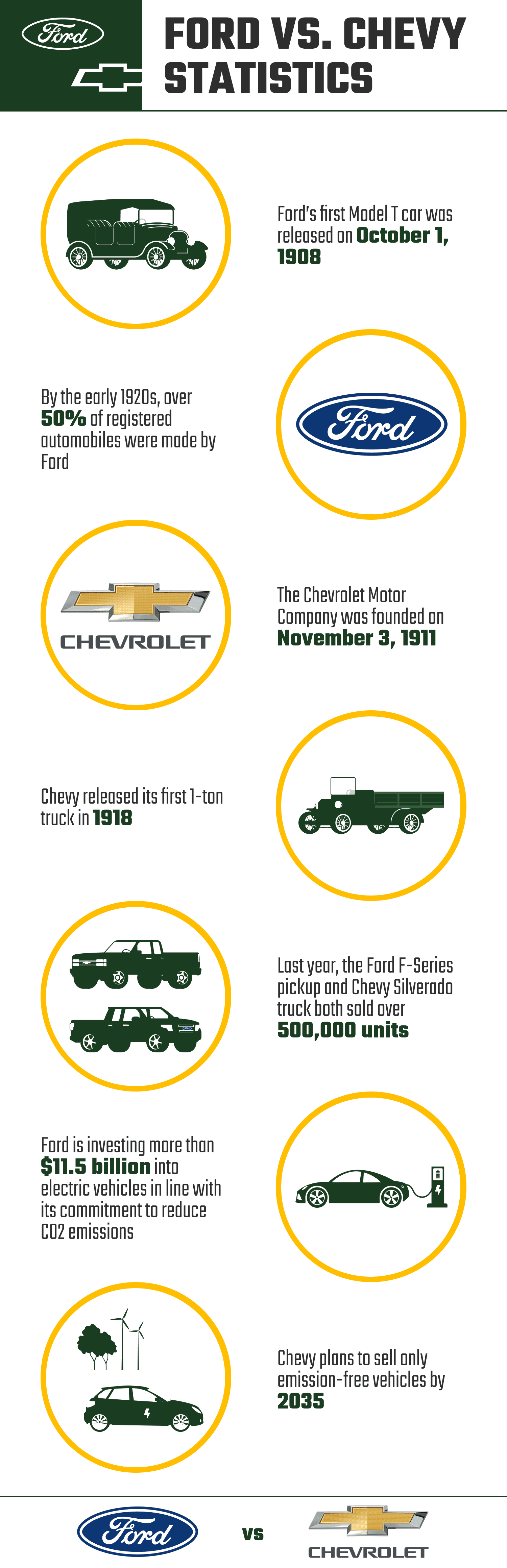 FORD_VS._CHEVY_STATISTICS