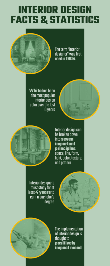 16 Interesting Interior Design Facts & Statistics in 2026 | Home Grail