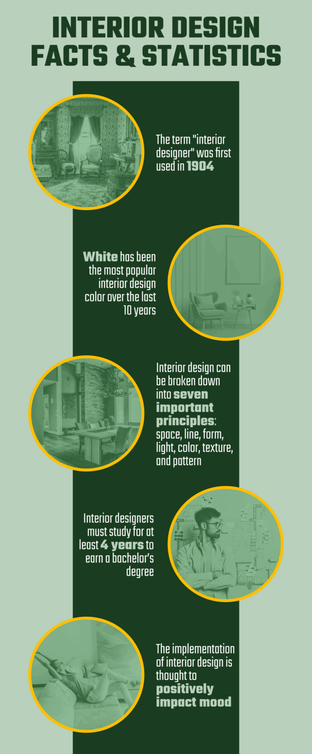 16 Interesting Interior Design Facts & Statistics in 2026 | Home Grail