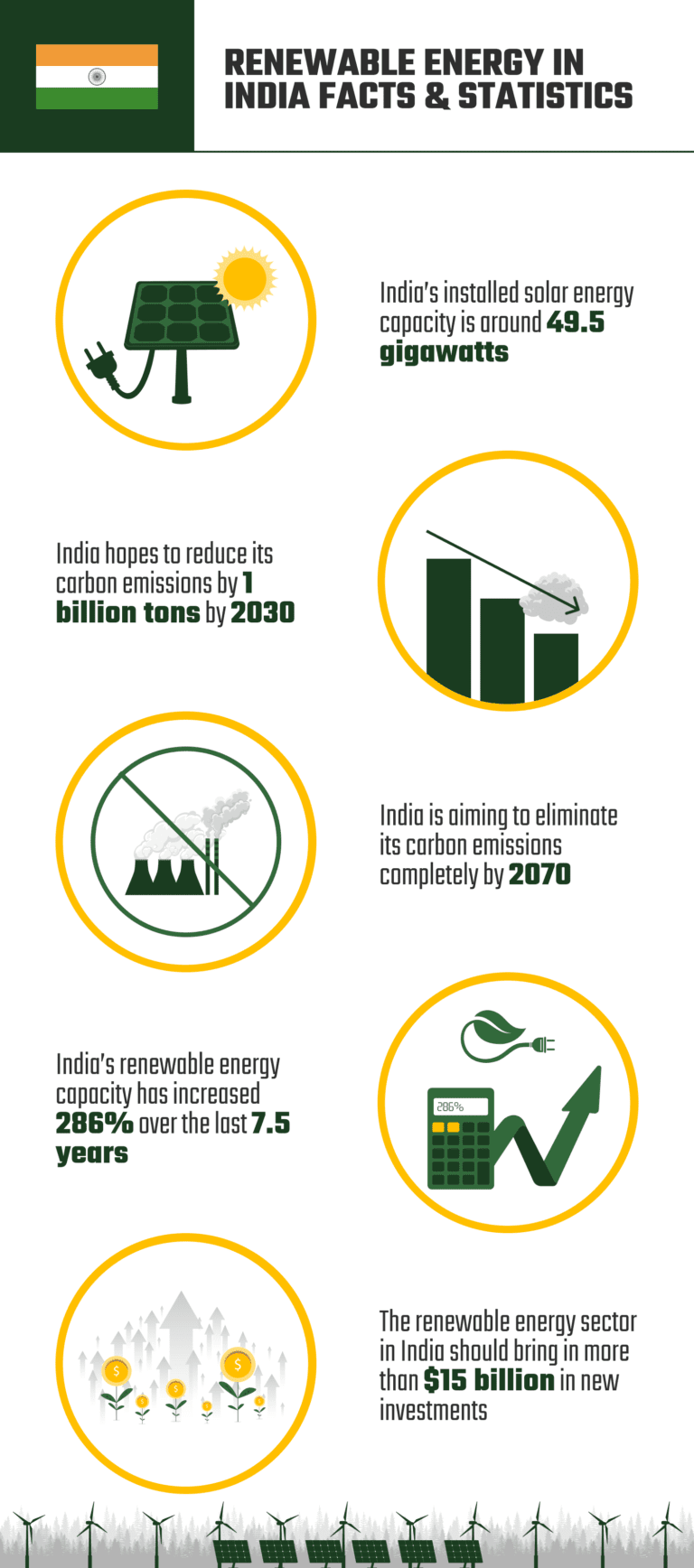 Renewable Energy in India Statistics 2026 - Percentage & Production ...