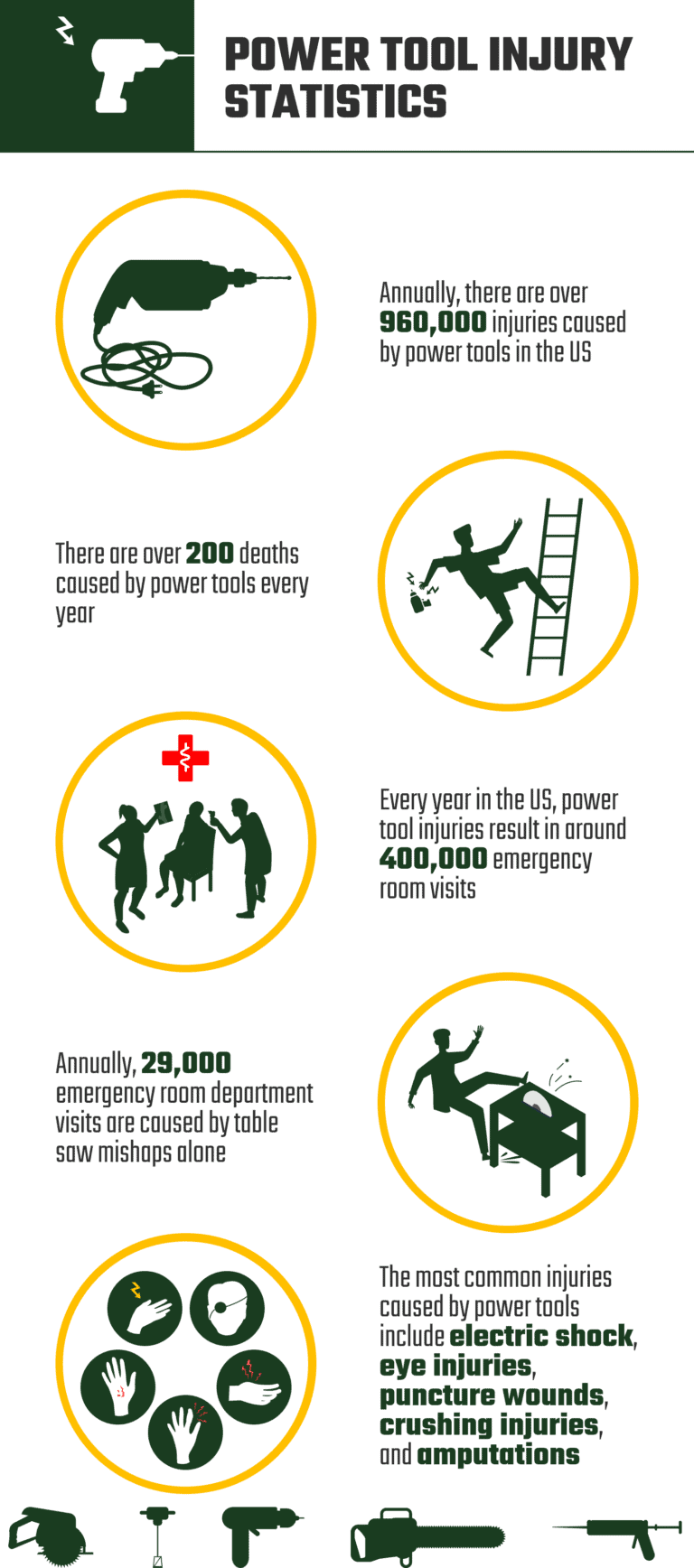 Moving Tool Injuries 12 Power Tool Injury Statistics: 2026 Update | Home Grail