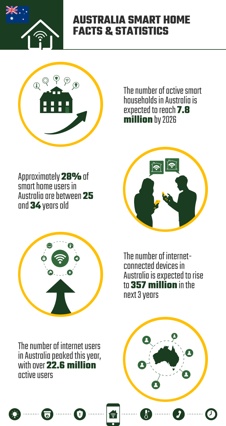 AUSTRALIA_SMART_HOME_FACTS_&_STATISTICS