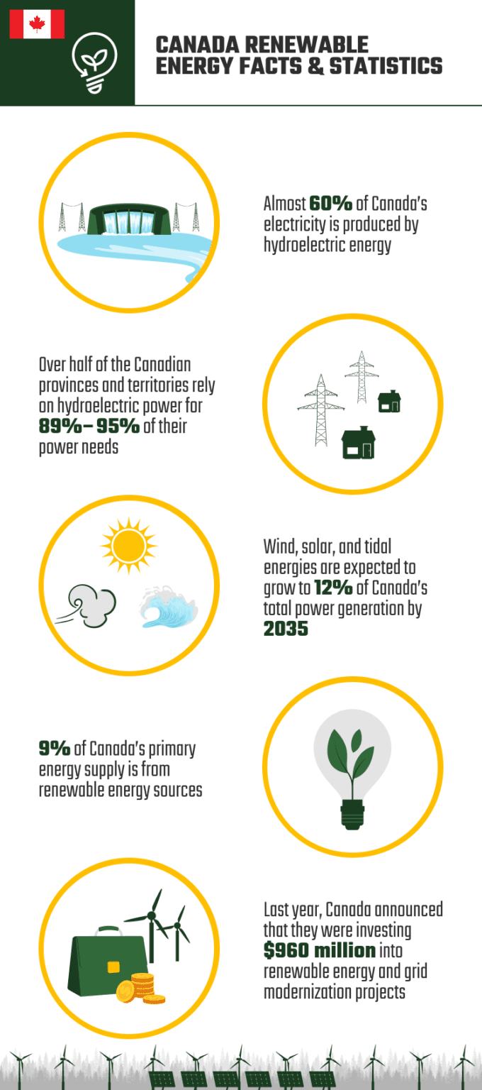 10 Renewable Energy in Canada Statistics: Percentage & Production Rates ...