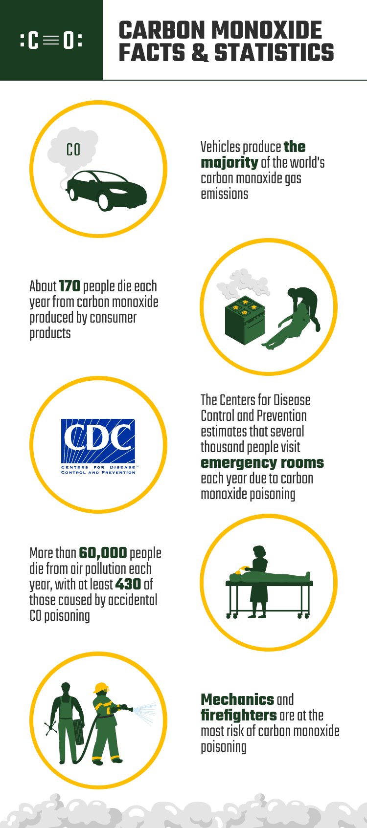 CARBON_MONOXIDE_FACTS_&_STATISTICS