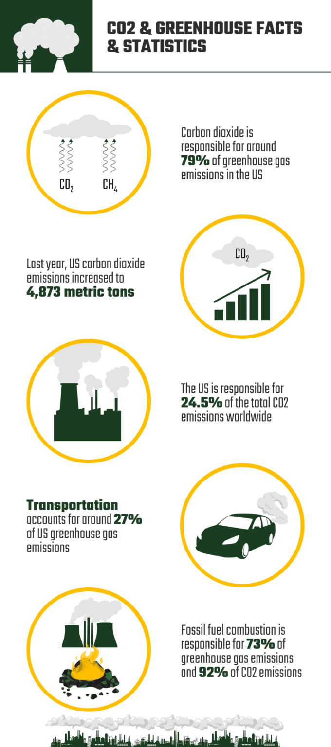 9 CO2 and Greenhouse Gas Emissions Statistics in the US - 2026 Update ...