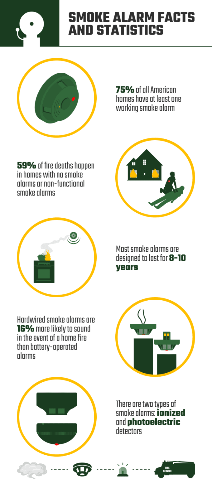 10 Smoke Alarm Facts & Statistics (2026 Update) | Home Grail