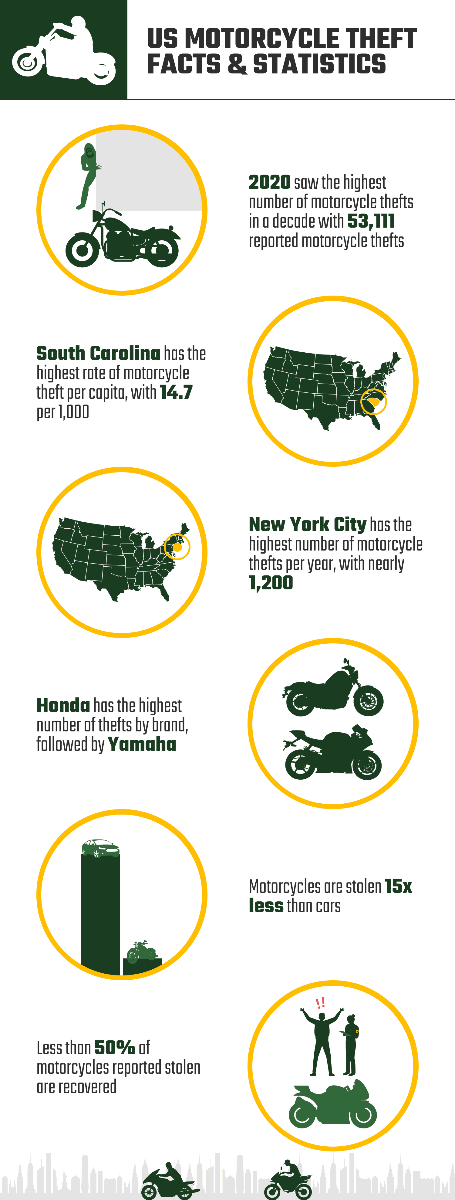 US_MOTORCYCLE_THEFT_FACTS_&_STATISTICS