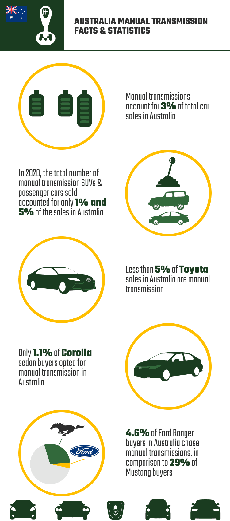 AUSTRALIA_MANUAL_TRANSMISSION_FACTS_&_STATISTICS