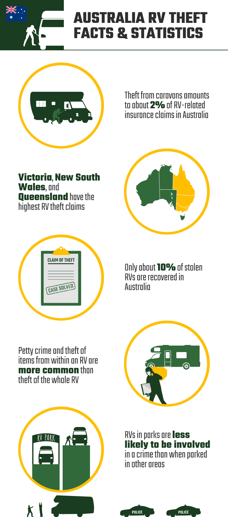 AUSTRALIA_RV_THEFT_FACTS_&_STATISTICS