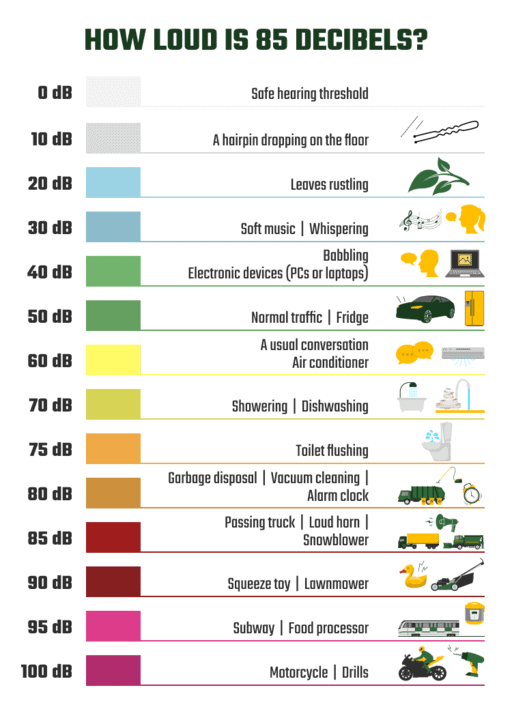 How loud is 85 decibels