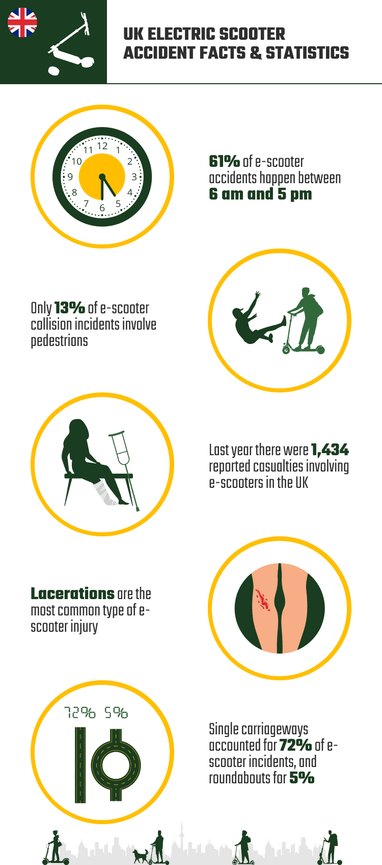 UK_ELECTRIC_SCOOTER_ACCIDENT_FACTS_&_STATISTICS