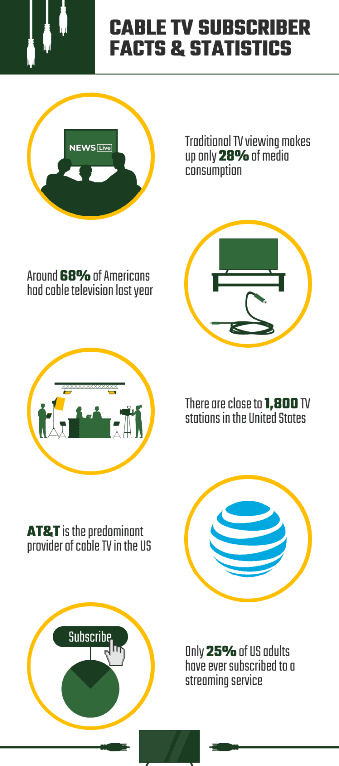 12 Surprising Cable TV Subscriber Statistics and Facts (Updated In 2026 ...