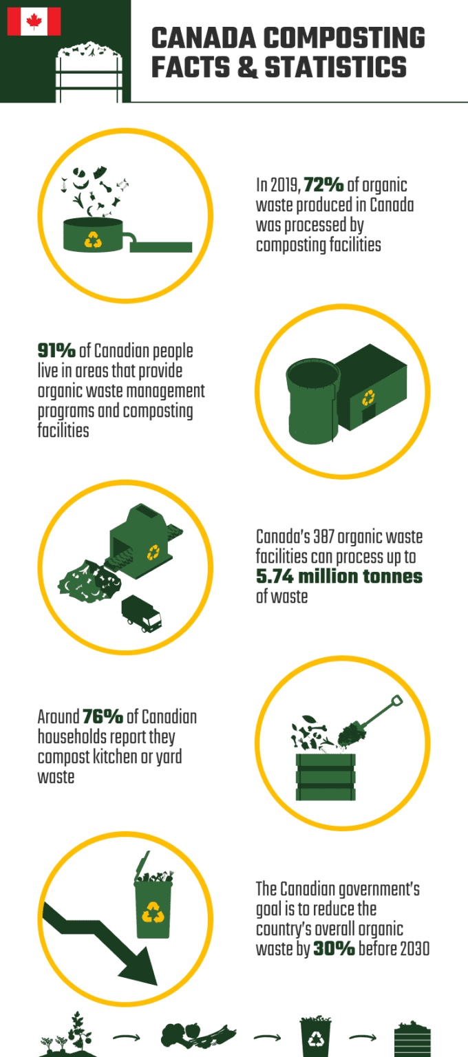 10 Impressive Composting Statistics in Canada: 2026 Update | Home Grail