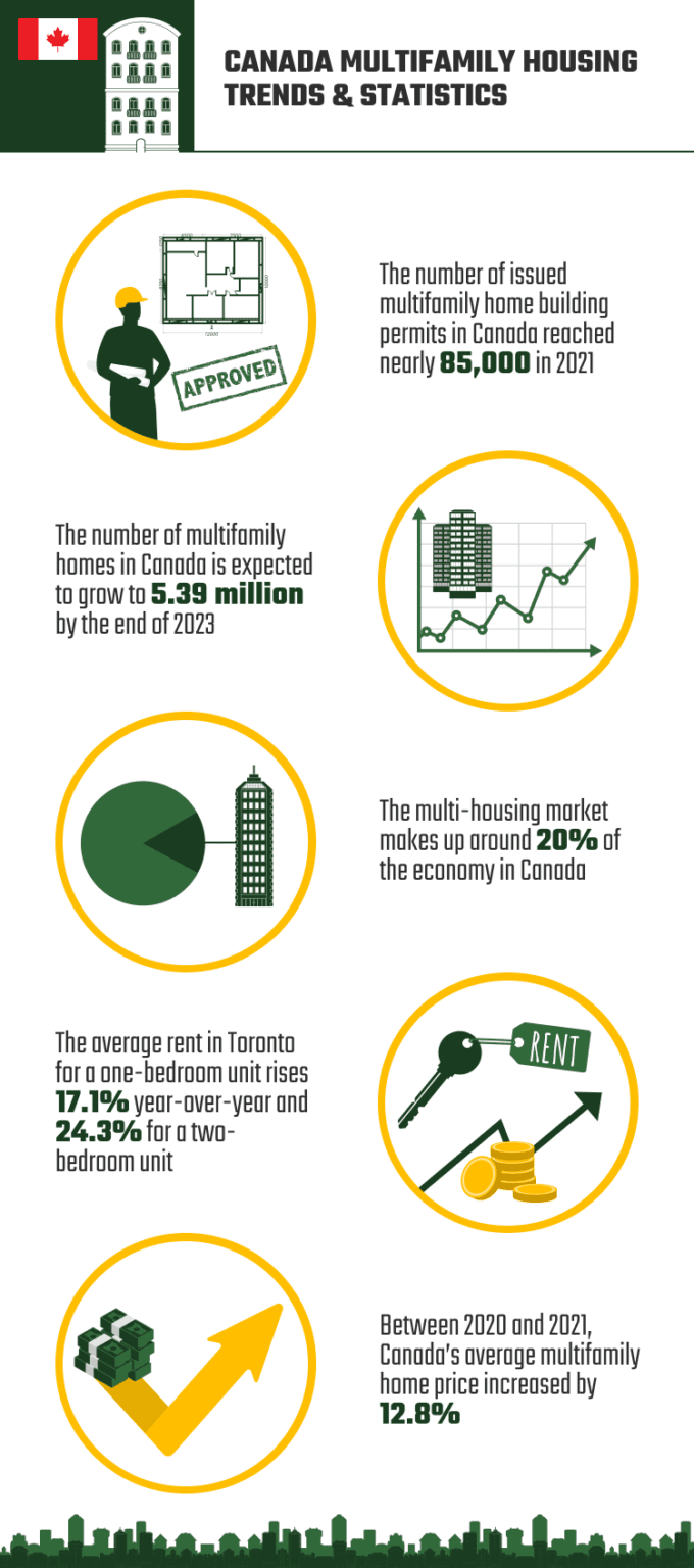 10 Multifamily Housing Trends & Statistics in Canada: 2026 Update ...
