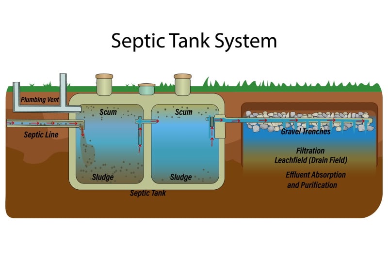 Septic tank system with leach field